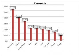 Karoserie - graf