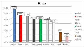 Barva - graf